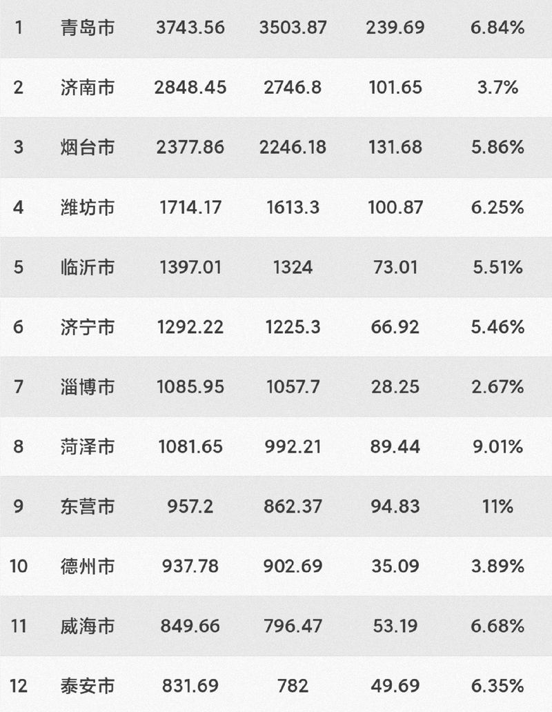 deepseek 预测未来5年山东省出生人口最多的五座城市