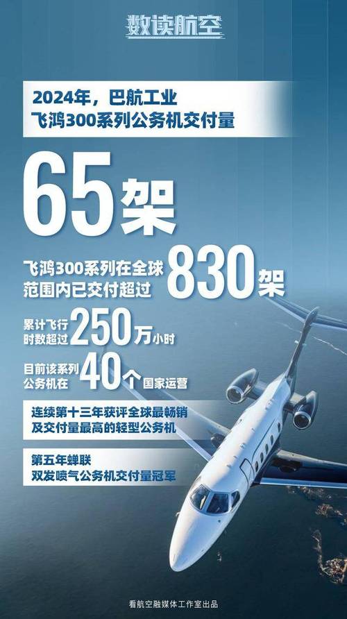巴航工业一季度交付30架飞机 同比增长20%