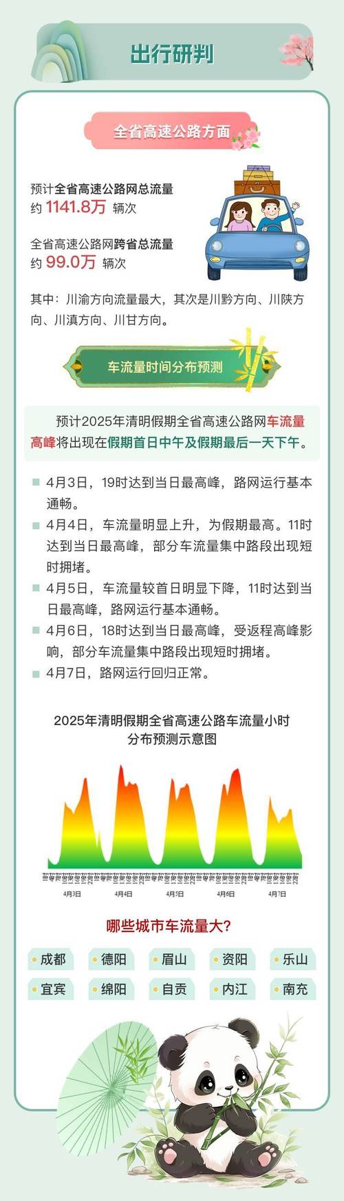 @自驾出行的你 清明假期路况研判和天气情况来了
