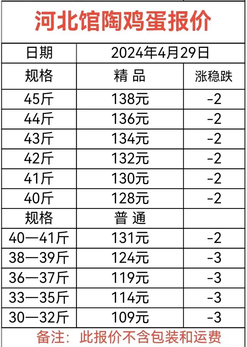 山东鸡蛋变价厉害，看今天2月31日卖多少钱一斤？比你那贵吗？