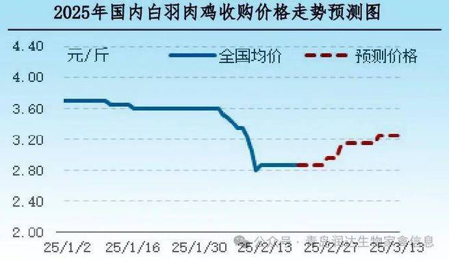 2025年4月10日市场行情：鸡苗见势欲扬，毛鸡渐趋理性