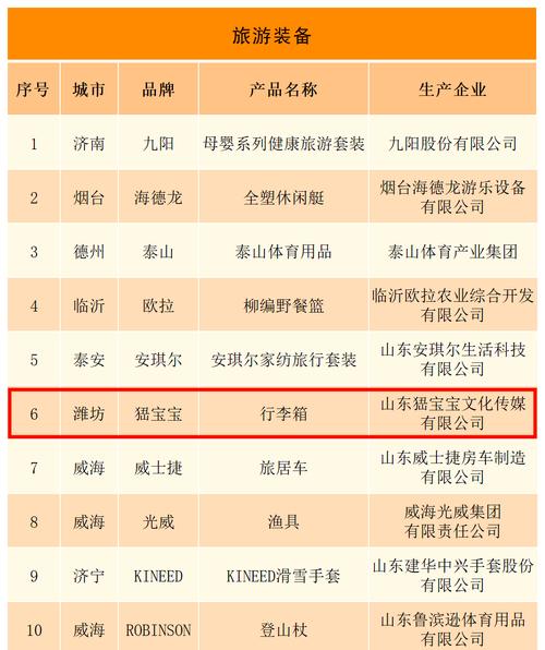 首批中国消费名品名单发布，山东多个品牌榜上有名
