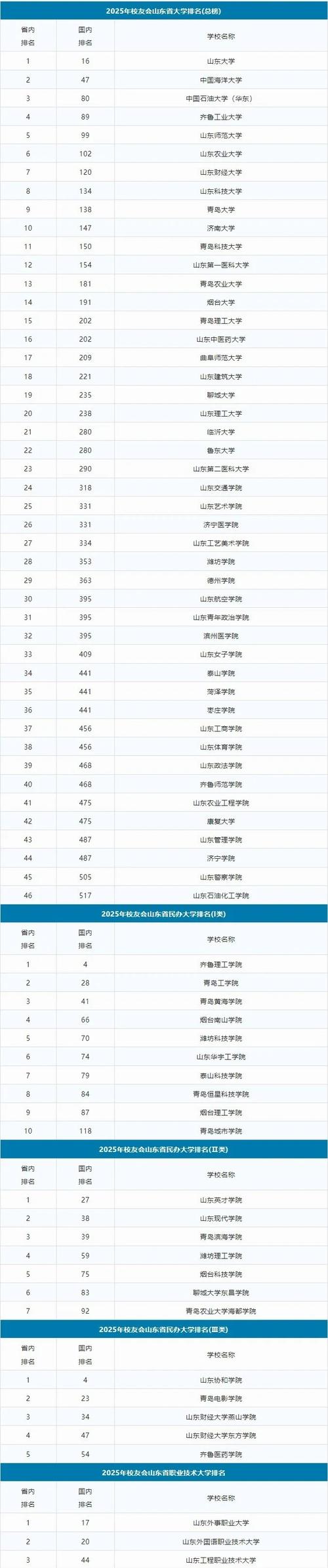 2025山东民办大学最新排名：齐理工第1，青工院第5，潍科院第14！