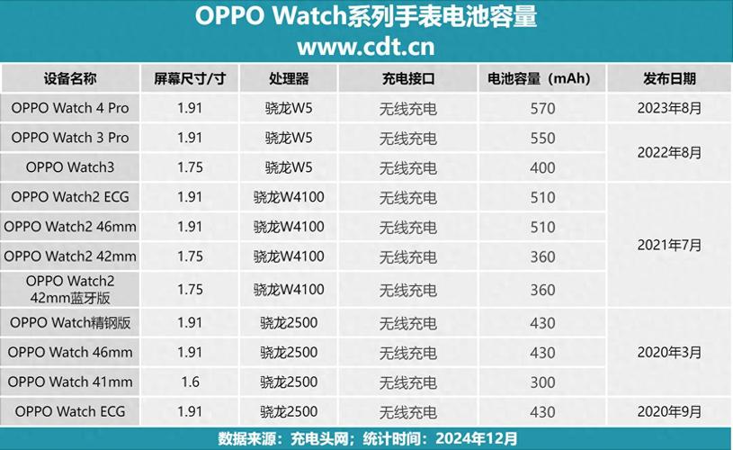 续航小霸王，OPPO最大的电池容量机型定档