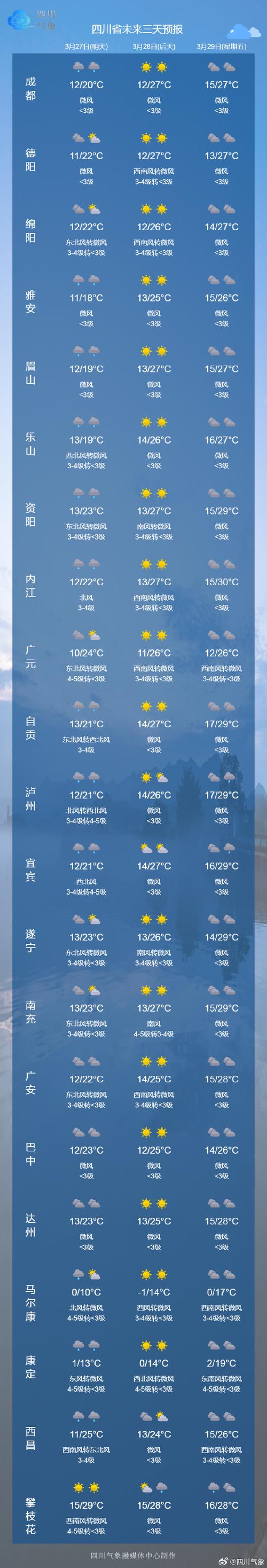 四川天气预报：未来天气变化