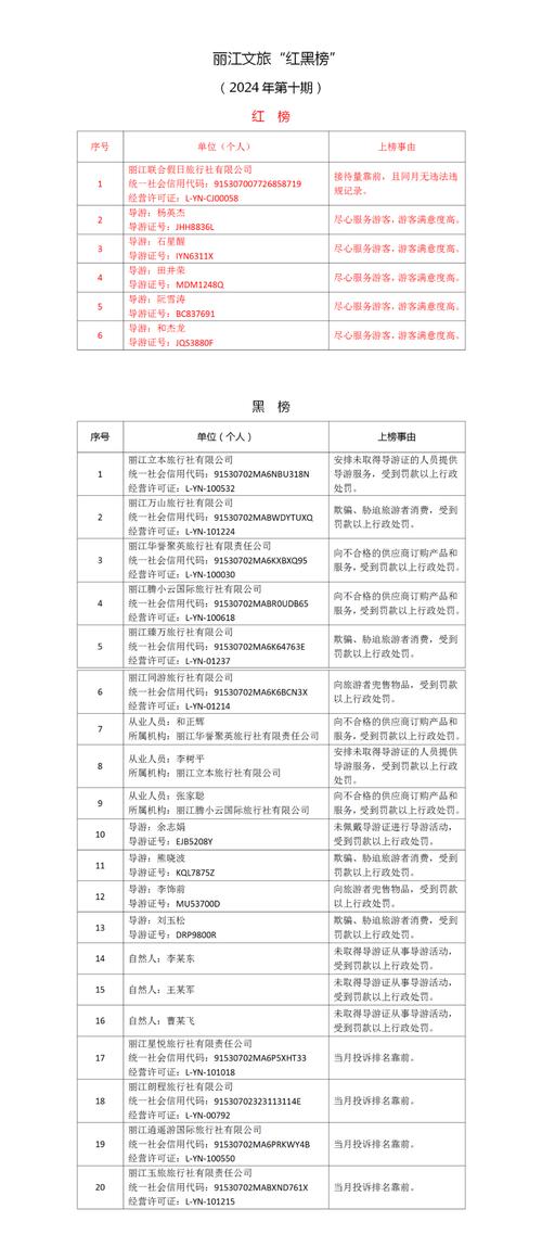 4家企业上“黑榜”大理州文旅“红黑榜”名单公布