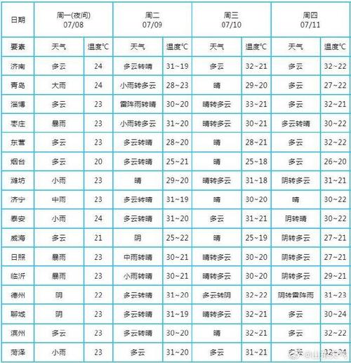 山东省未来两天天气预报