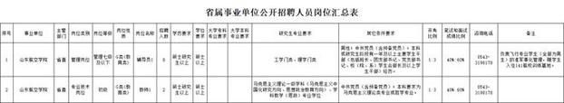 最新！省属事业单位公开招聘！