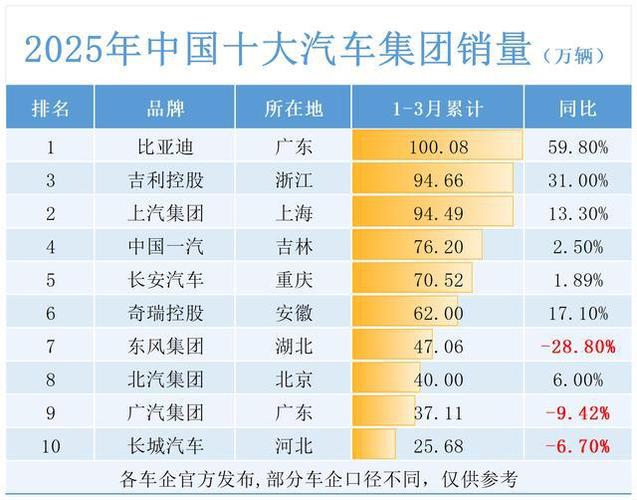 山东一季度汽车产量跻身全国第三
