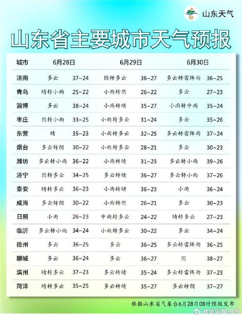 山东迎来雷雨 阵雨 7-9级阵风，最新天气预报速看！