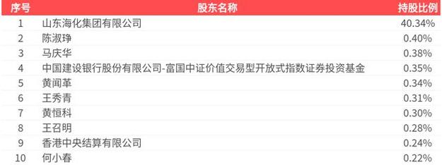 山东海化（000822）2025年一季报简析：净利润减142.75%三费占比上升明显